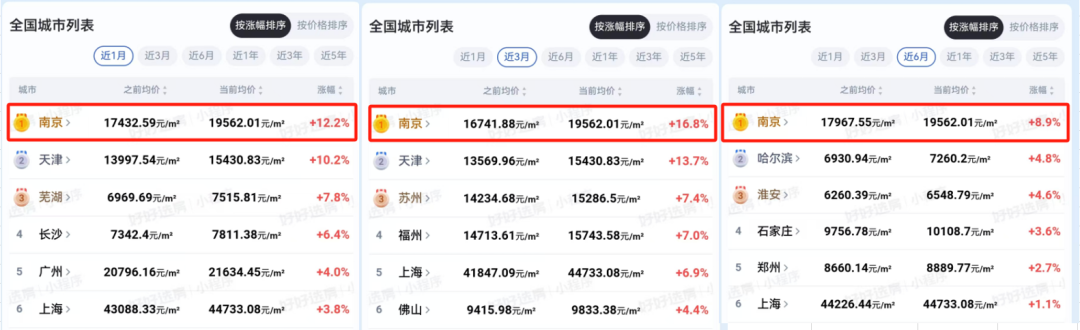 涨幅冲到全国第一！南京楼市疯狂成交！(图1)