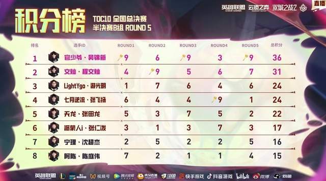 TOC10全国总决赛：半决赛阶段结束总8名选手名单出炉(图5)