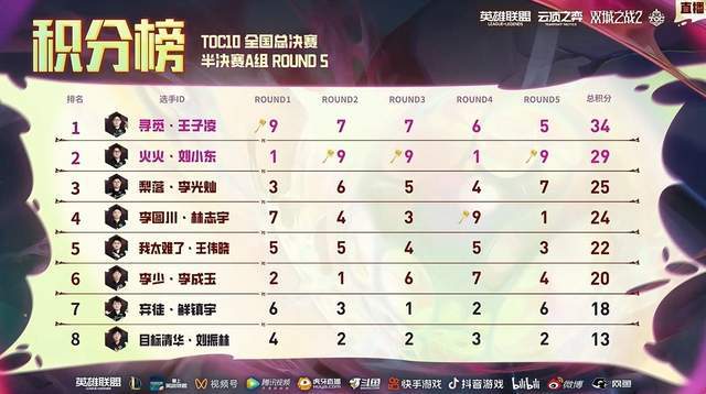 TOC10全国总决赛：半决赛阶段结束总8名选手名单出炉(图2)