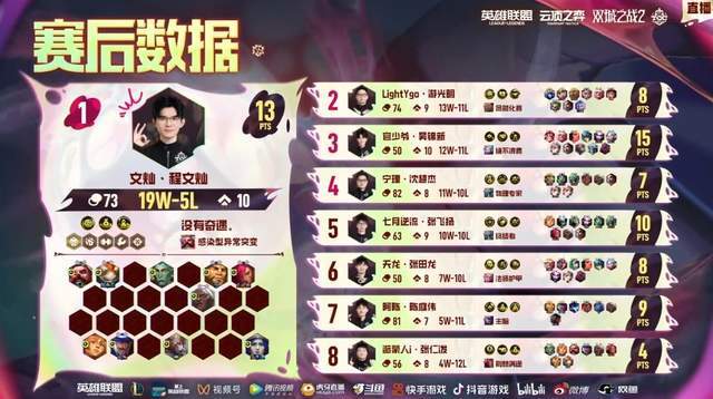 TOC10全国总决赛：半决赛阶段结束总8名选手名单出炉(图6)