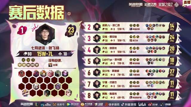 TOC10全国总决赛：半决赛阶段结束总8名选手名单出炉(图7)