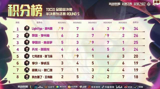 TOC10全国总决赛：半决赛阶段结束总8名选手名单出炉(图8)