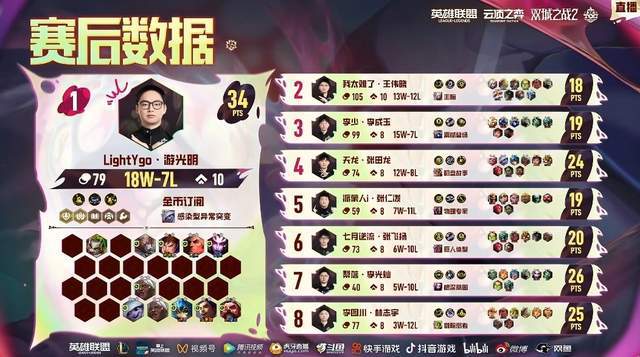 TOC10全国总决赛：半决赛阶段结束总8名选手名单出炉(图10)