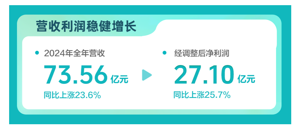 BOSS直聘：2024年营收7356亿元新版本接入DeepSeek-R1(图2)