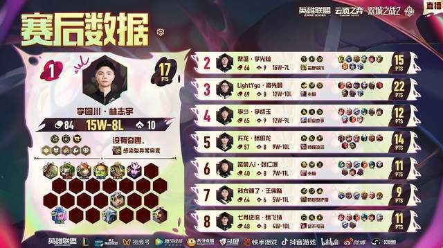 四名老牌选手晋级！TOC10半决赛突围赛结束总决赛即将到来(图5)