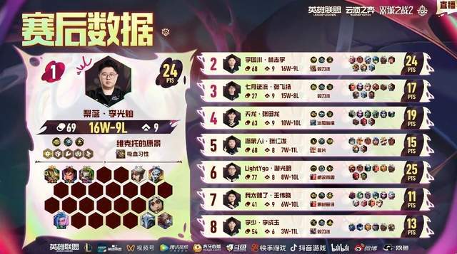 四名老牌选手晋级！TOC10半决赛突围赛结束总决赛即将到来(图6)