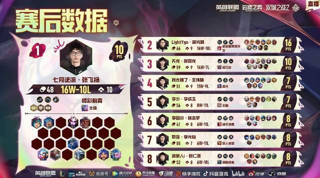 四名老牌选手晋级！TOC10半决赛突围赛结束总决赛即将到来(图4)