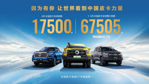 长城皮卡1-4月全球销售67505辆 同比增长97% 蝉联中国皮卡销冠
