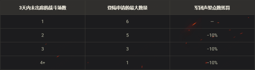 《坦克世界》在领土战第7赛季中崛起：参与战斗赢取金币和战争债券等奖励(图7)
