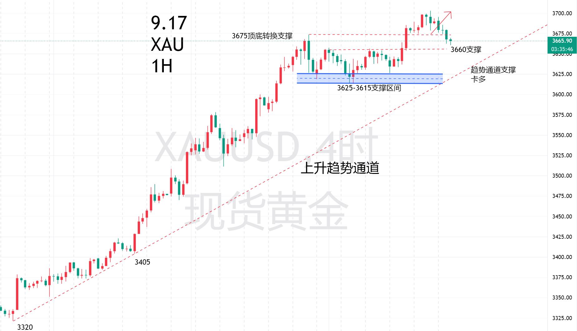 917美—秋末悔城：美联储议息在即！卡点顺势两原则！