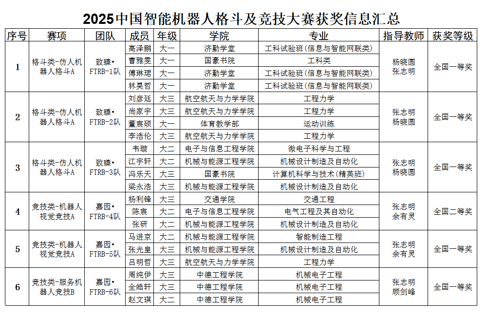 同济本科生获2025中国智能机器人格斗及竞技大赛全国一等奖5项(图2)